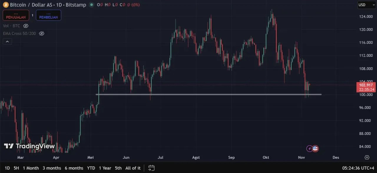 Bitcoin 6 Aydır 100 Bin Dolar Seviyesinin Üzerinde Kapanış Yapıyor Bitcoin 6 Aydır 100 Bin Dolar Seviyesinin Üzerinde Kapanış Yapıyor