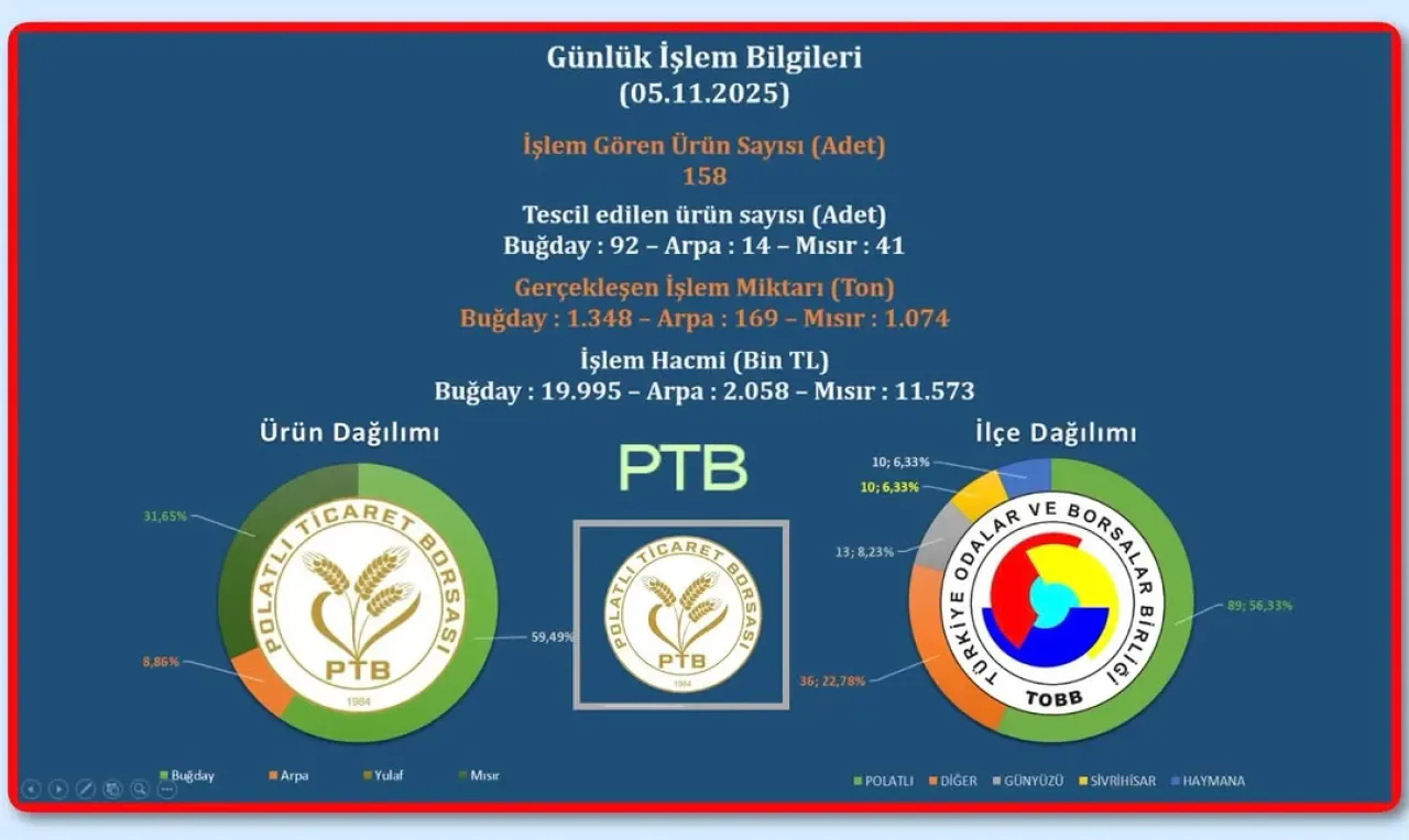 Polatlı Ticaret Borsası'nda Günlük İşlem Hacmi 2.591 Tona Ulaştı Polatlı Ticaret Borsası'nda Günlük İşlem Hacmi 2.591 Tona Ulaştı