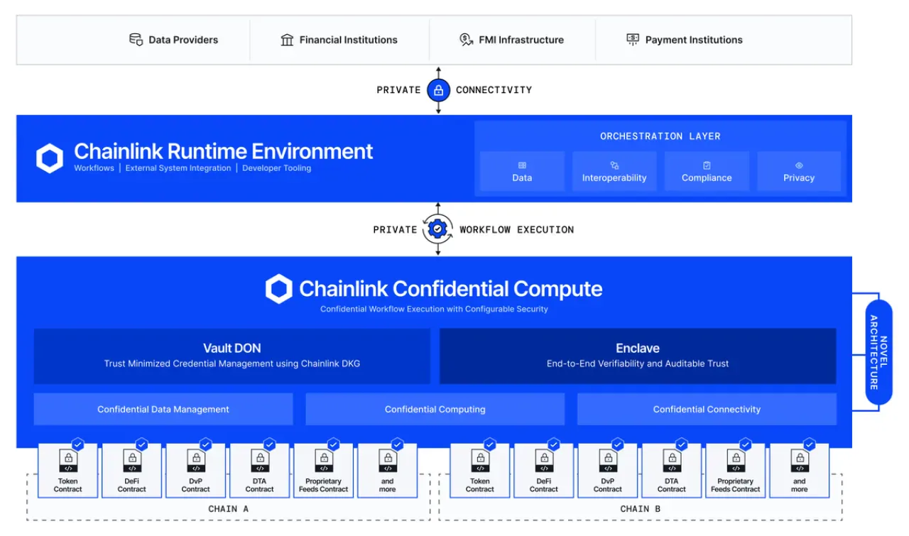 Chainlink Teknolojisi, Kurumsal Onchain Finans İçin Gizlilik Engellerini Aşıyor Chainlink Teknolojisi, Kurumsal Onchain Finans İçin Gizlilik Engellerini Aşıyor