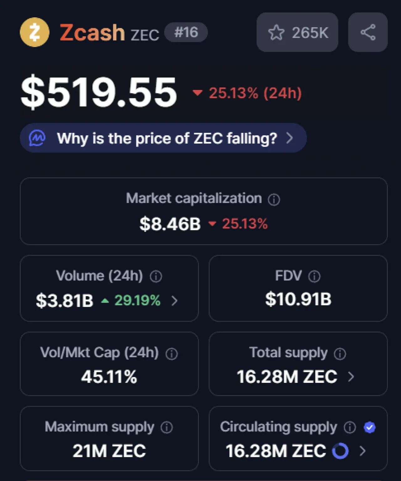 ZEC Kripto Parasında Çarpıcı Düşüş: 24 Saatte %25 Değer Kaybı ZEC Kripto Parasında Çarpıcı Düşüş: 24 Saatte %25 Değer Kaybı