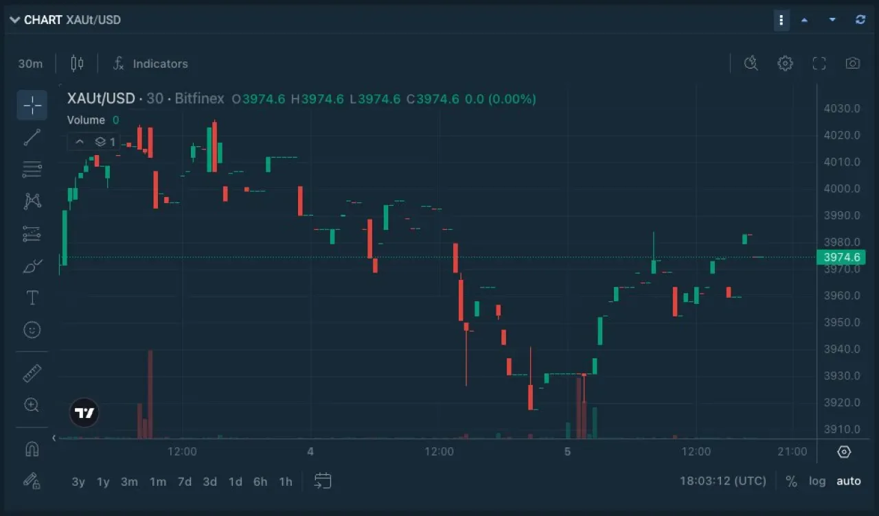 Bitfinex Borsası, XAUt (Tether Gold) İşlem Çiftlerini Genişletti Bitfinex Borsası, XAUt (Tether Gold) İşlem Çiftlerini Genişletti