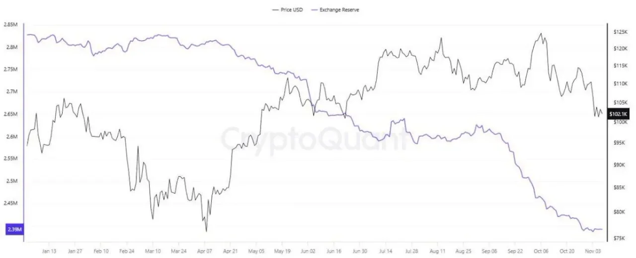 Bitcoin Borsa Arzındaki Düşüş Sürüyor: CryptoQuant Verileri Ne Anlama Geliyor? Bitcoin Borsa Arzındaki Düşüş Sürüyor: CryptoQuant Verileri Ne Anlama Geliyor?