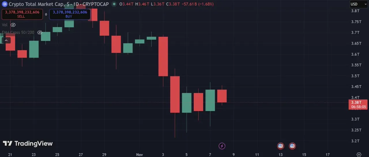 Kripto Piyasalarında Çalkantı: 300 Milyar Dolarlık Kayıp Yaşandı Kripto Piyasalarında Çalkantı: 300 Milyar Dolarlık Kayıp Yaşandı
