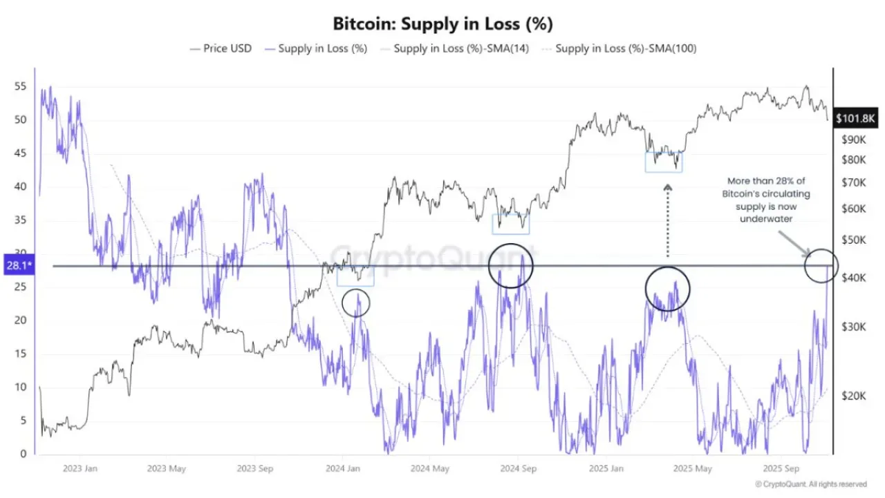 Dolaşımdaki Bitcoin'lerin Üçte Biri Zararda İşlem Görüyor Dolaşımdaki Bitcoin'lerin Üçte Biri Zararda İşlem Görüyor
