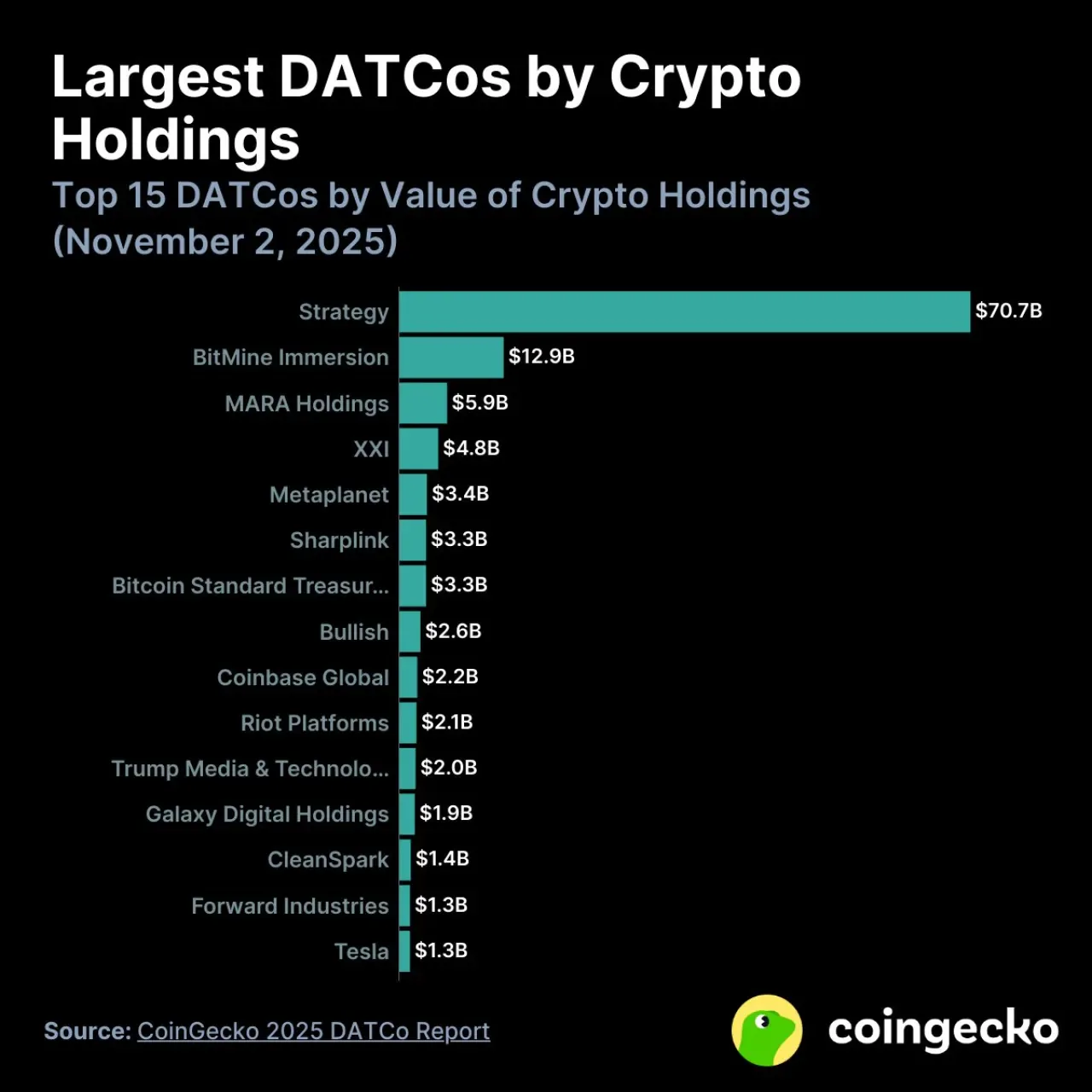 Strategy, 70.7 Milyar Dolarlık BTC Varlığı ile En Büyük Dijital Varlık Şirketi Strategy, 70.7 Milyar Dolarlık BTC Varlığı ile En Büyük Dijital Varlık Şirketi