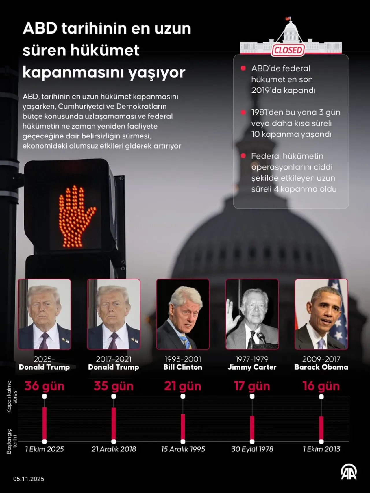 ABD'de Hükümet Kapanması Rekor Kırdı: Ekonomiye Maliyet 14 Milyar Doları Aşabilir ABD'de Hükümet Kapanması Rekor Kırdı: Ekonomiye Maliyet 14 Milyar Doları Aşabilir