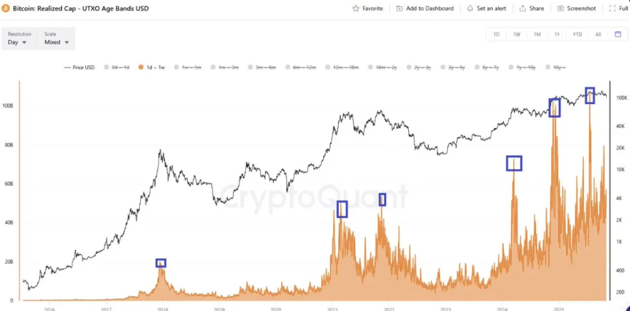 Bitcoin Piyasasında Değişen Dinamiklere Rağmen Yatırımcı İlgisi Güçlü Bitcoin Piyasasında Değişen Dinamiklere Rağmen Yatırımcı İlgisi Güçlü