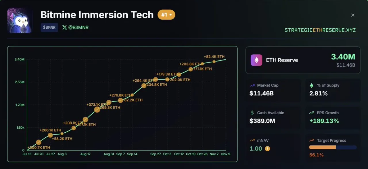 BitMine, 5 Ekim'den Bu Yana 744.600 ETH Satın Aldı BitMine, 5 Ekim'den Bu Yana 744.600 ETH Satın Aldı