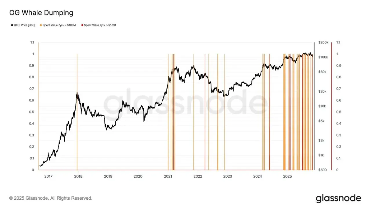 Büyük Yatırımcılar 2025'te Önemli Miktarda Bitcoin Satışı Gerçekleştirdi Büyük Yatırımcılar 2025'te Önemli Miktarda Bitcoin Satışı Gerçekleştirdi