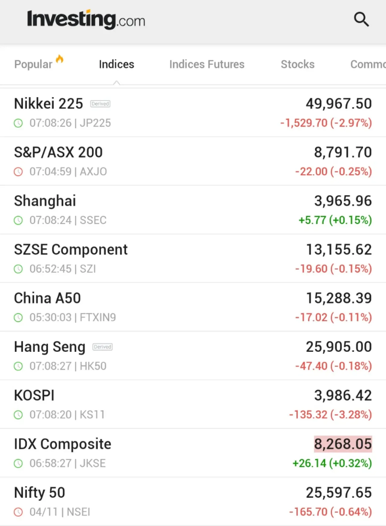 Asya Pasifik Borsaları Küresel Satış Dalgasıyla Düştü: Nikkei Yüzde 3 Geriledi Asya Pasifik Borsaları Küresel Satış Dalgasıyla Düştü: Nikkei Yüzde 3 Geriledi