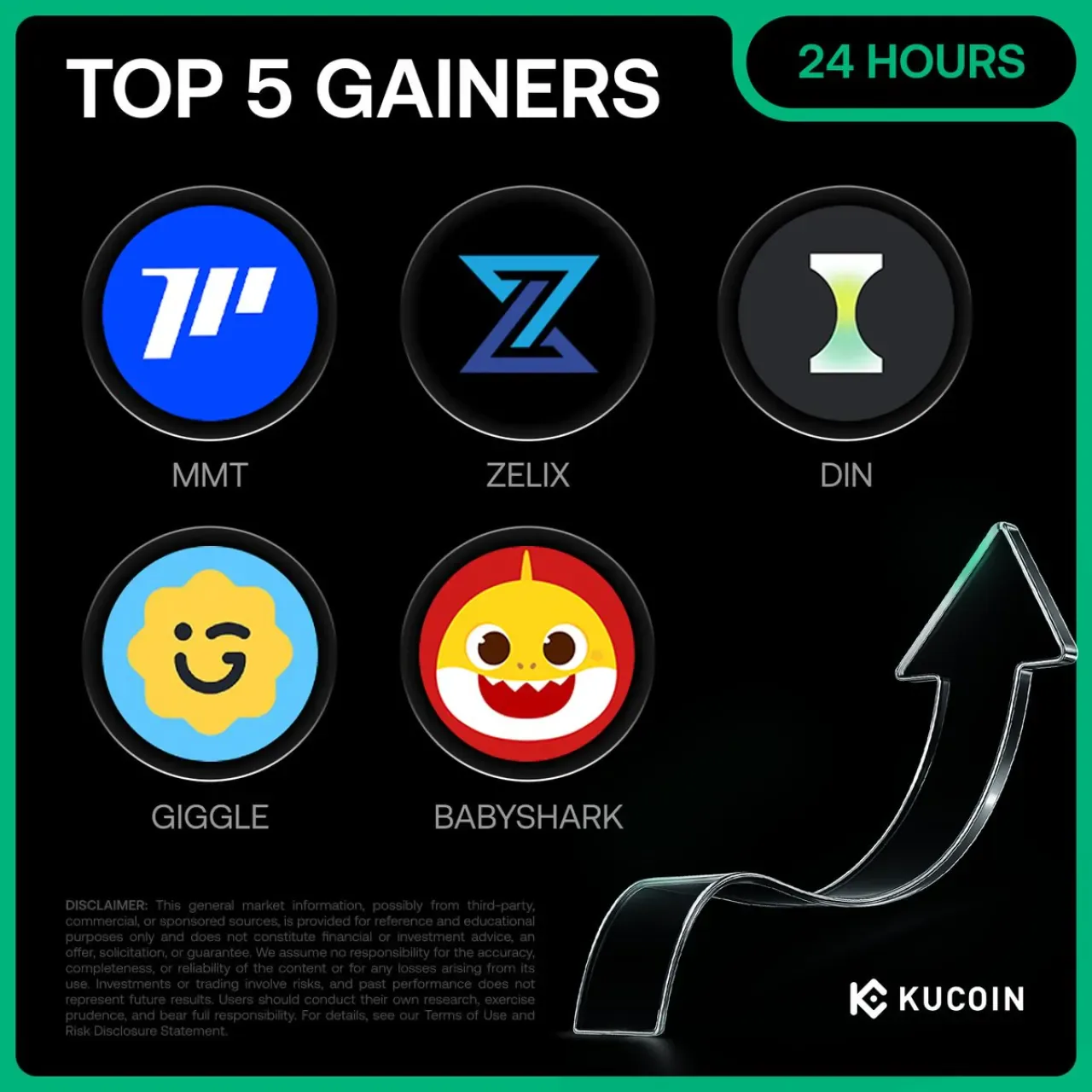 Küresel Kripto Borsası KuCoin'de 5 Kasım'da En Çok Değer Kazanan 5 Varlık Küresel Kripto Borsası KuCoin'de 5 Kasım'da En Çok Değer Kazanan 5 Varlık