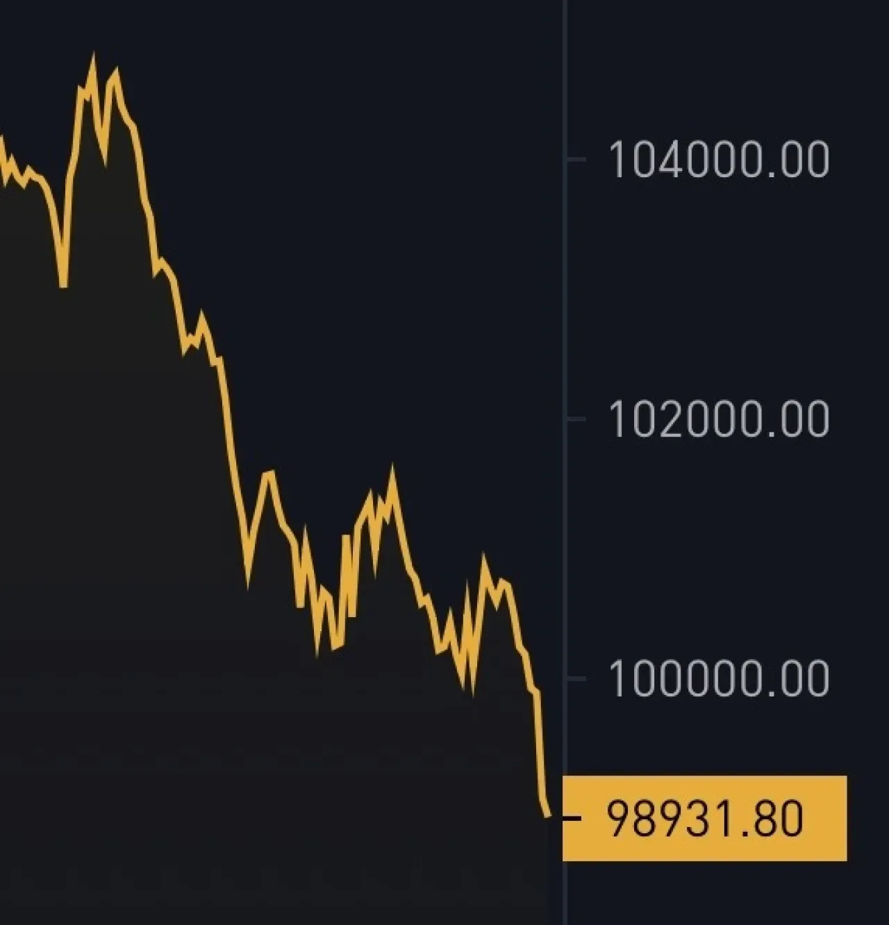 Bitcoin Değeri 98.931 Dolara Geriledi Bitcoin Değeri 98.931 Dolara Geriledi