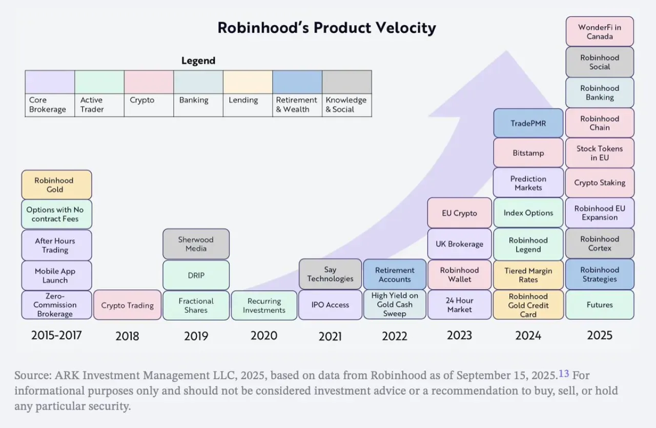 Robinhood, Kişisel Finans İşletim Sistemi Olma Yolunda Hızla İlerliyor Robinhood, Kişisel Finans İşletim Sistemi Olma Yolunda Hızla İlerliyor