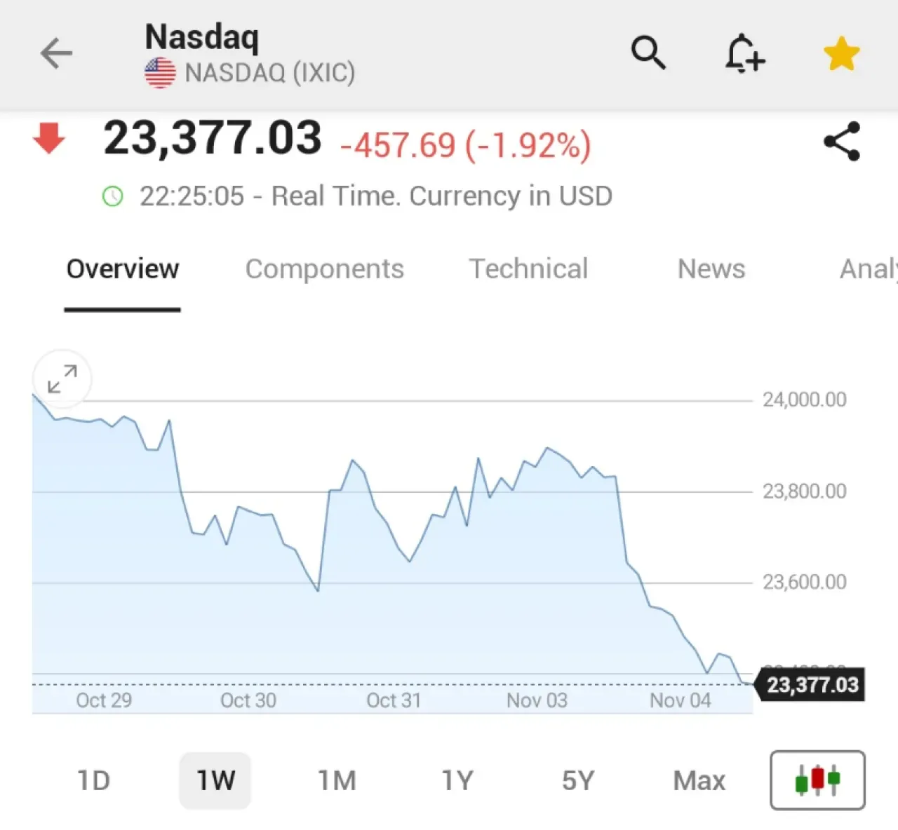 NASDAQ Endeksi Sert Düşüşle Zor Gün Geçirdi: Son Durum Ne? NASDAQ Endeksi Sert Düşüşle Zor Gün Geçirdi: Son Durum Ne?