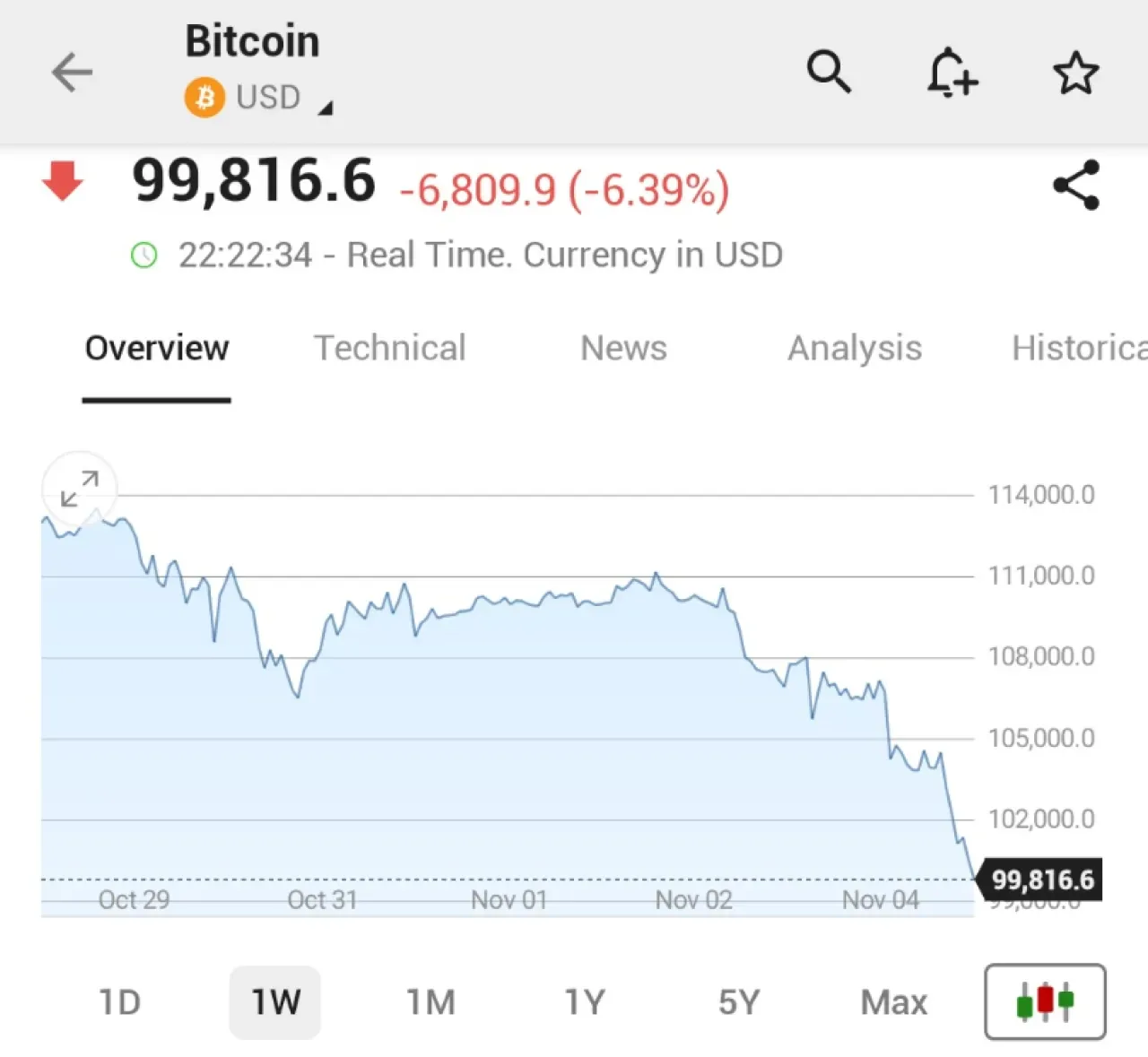 Bitcoin'de Sert Düşüş: 100.000 Doların Altına Geriledi Bitcoin'de Sert Düşüş: 100.000 Doların Altına Geriledi