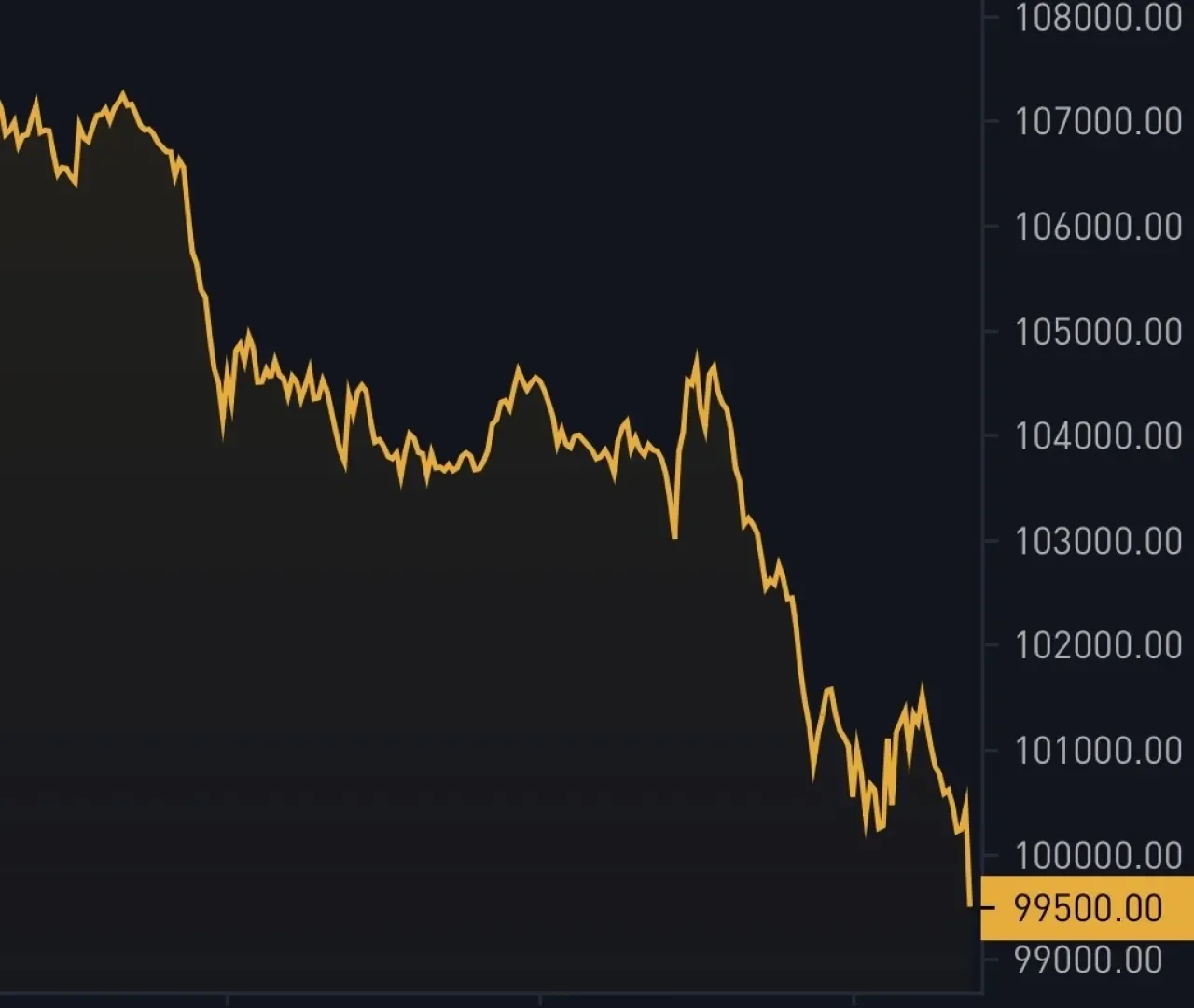 Bitcoin 100.000 Doların Altına Geriledi Bitcoin 100.000 Doların Altına Geriledi