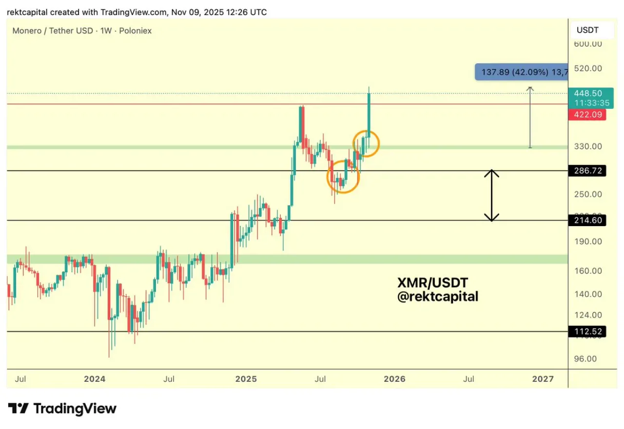 Monero (XMR) Yeşil Desteği Test Etti ve Yüzde 40'ın Üzerinde Bir Yükselişle 422 Dolara Ulaştı Monero (XMR) Yeşil Desteği Test Etti ve Yüzde 40'ın Üzerinde Bir Yükselişle 422 Dolara Ulaştı