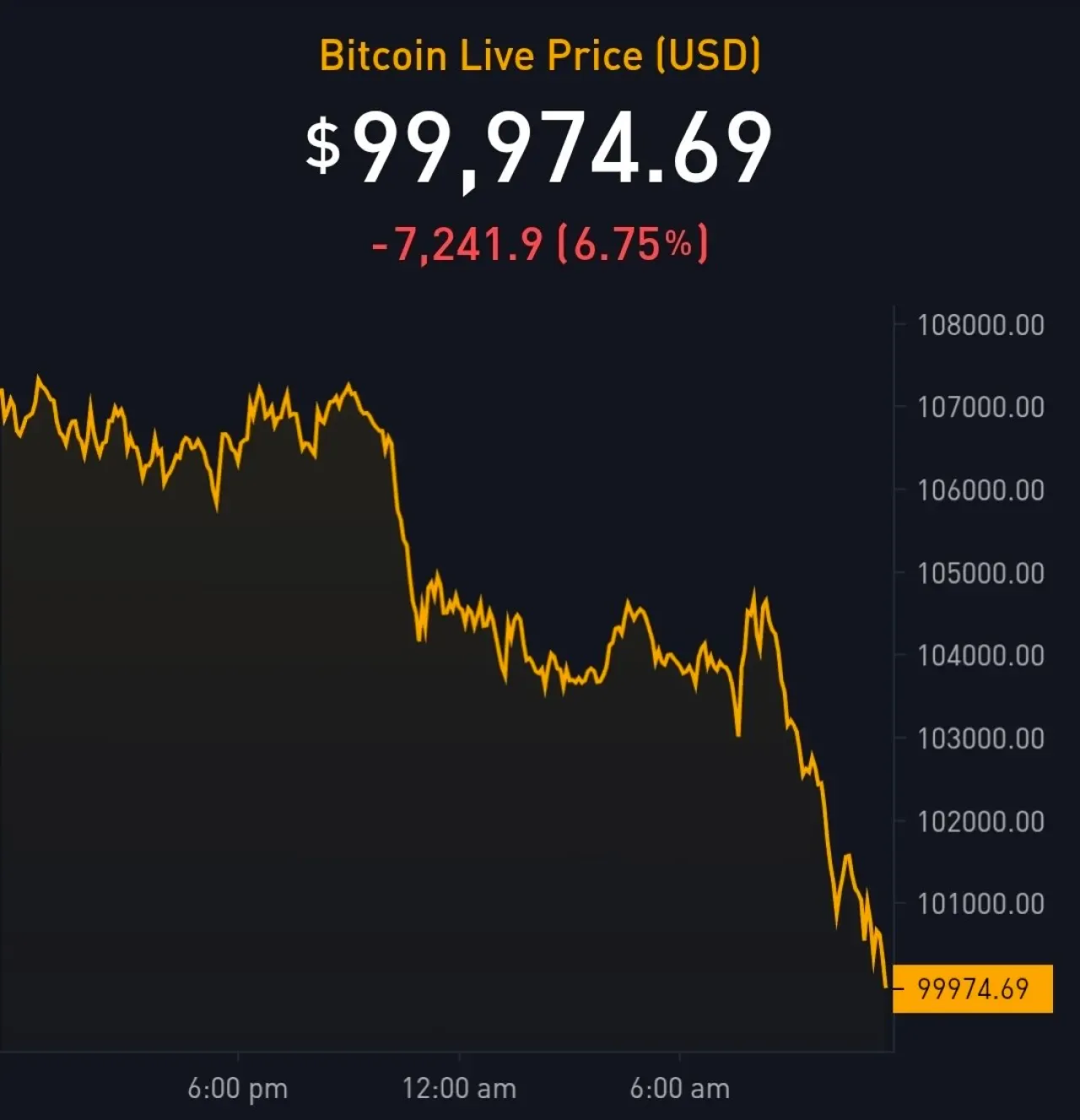 Bitcoin 100 Bin Doların Altına İndi: 135 Gün Sonra İlk Kez Bitcoin 100 Bin Doların Altına İndi: 135 Gün Sonra İlk Kez