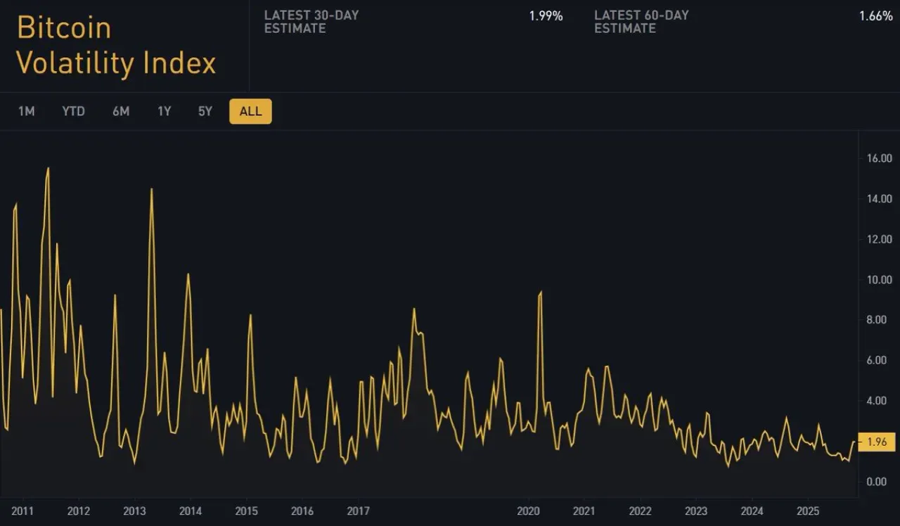 Bitcoin Volatilitesi Tüm Zamanların En Düşük Seviyesine Yaklaşıyor Bitcoin Volatilitesi Tüm Zamanların En Düşük Seviyesine Yaklaşıyor