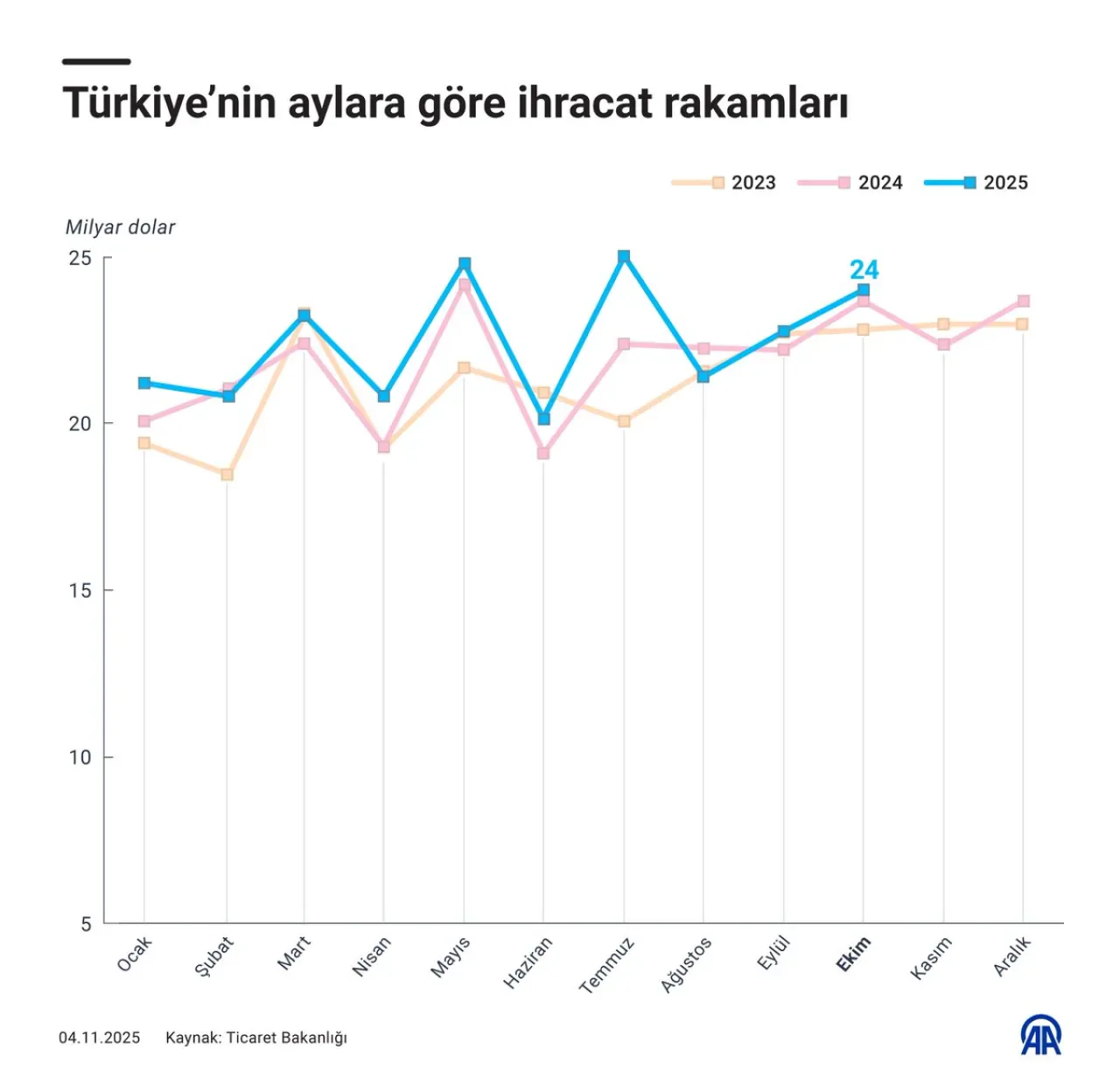 Türkiye'nin Ekim Ayı Dış Ticaret Açığı Yükseldi: İhracat ve İthalat Rakamları Açıklandı Türkiye'nin Ekim Ayı Dış Ticaret Açığı Yükseldi: İhracat ve İthalat Rakamları Açıklandı