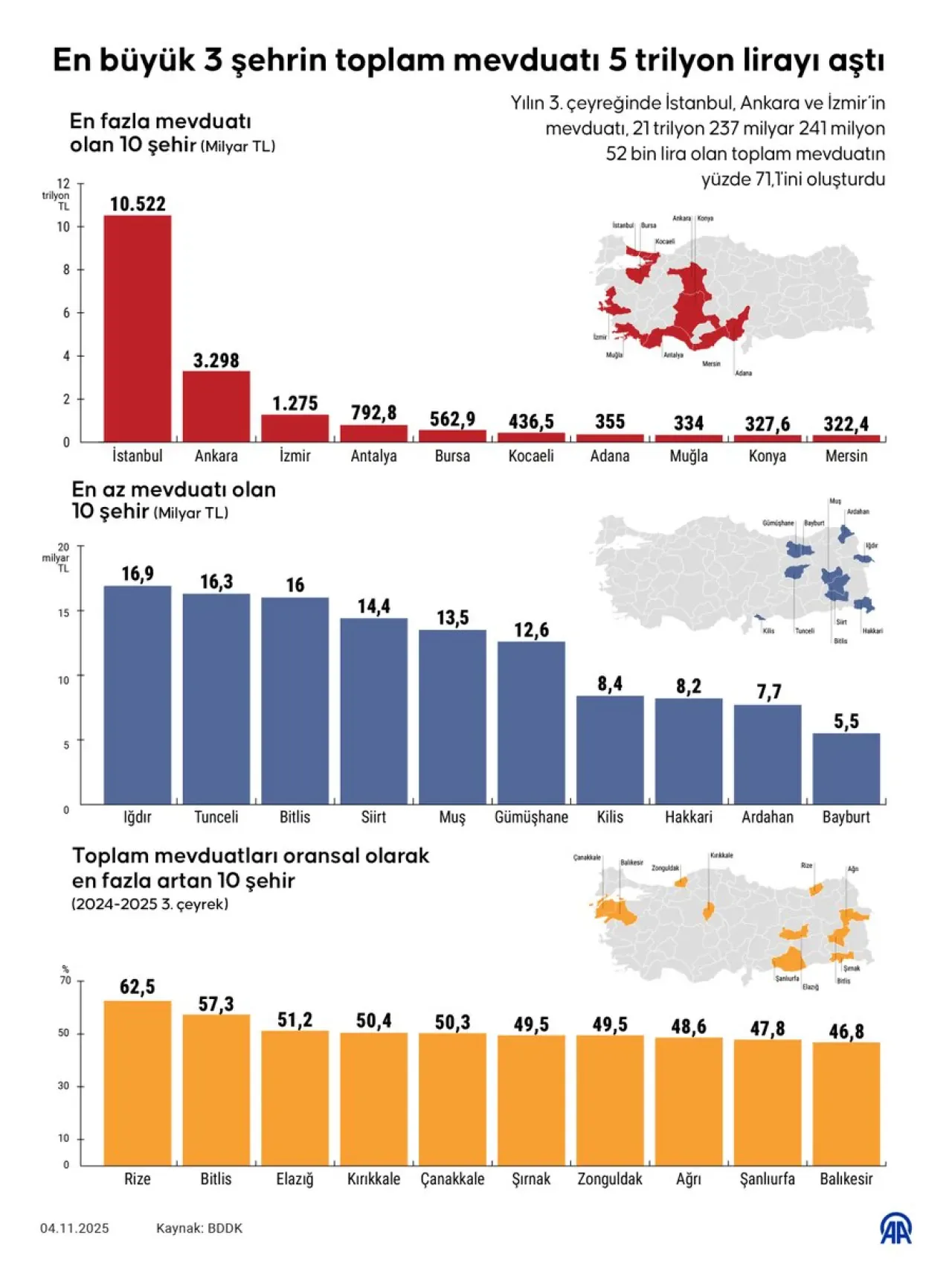 Türkiye'de Mevduat Dağılımı: İstanbul, Ankara ve İzmir 15 Trilyon Lirayı Aştı Türkiye'de Mevduat Dağılımı: İstanbul, Ankara ve İzmir 15 Trilyon Lirayı Aştı