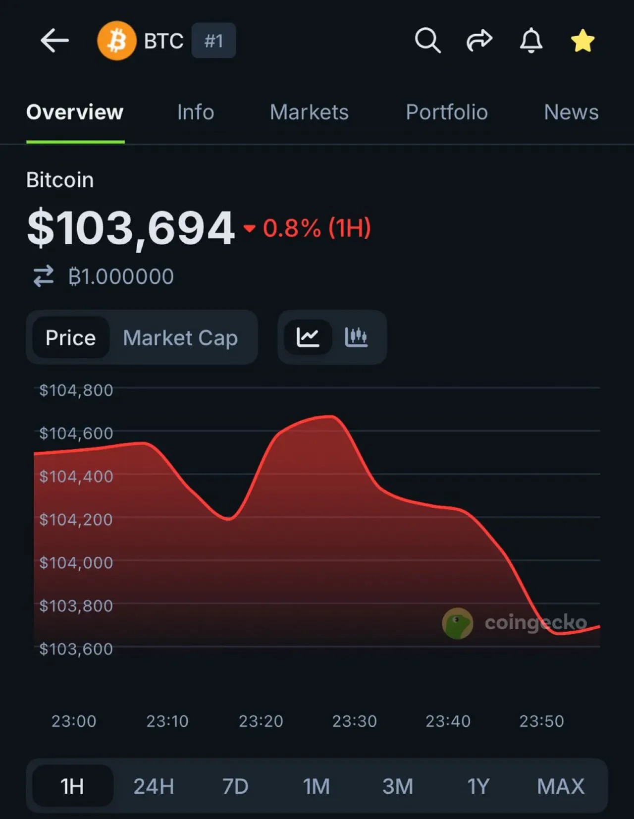 Bitcoin Fiyatı 104.000 Doların Altına Geriledi Bitcoin Fiyatı 104.000 Doların Altına Geriledi