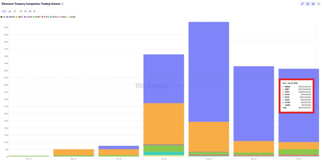 Ethereum Hazine Şirketleri Rekor İşlem Hacmi ile Dördüncü Ayını Tamamlıyor Ethereum Hazine Şirketleri Rekor İşlem Hacmi ile Dördüncü Ayını Tamamlıyor