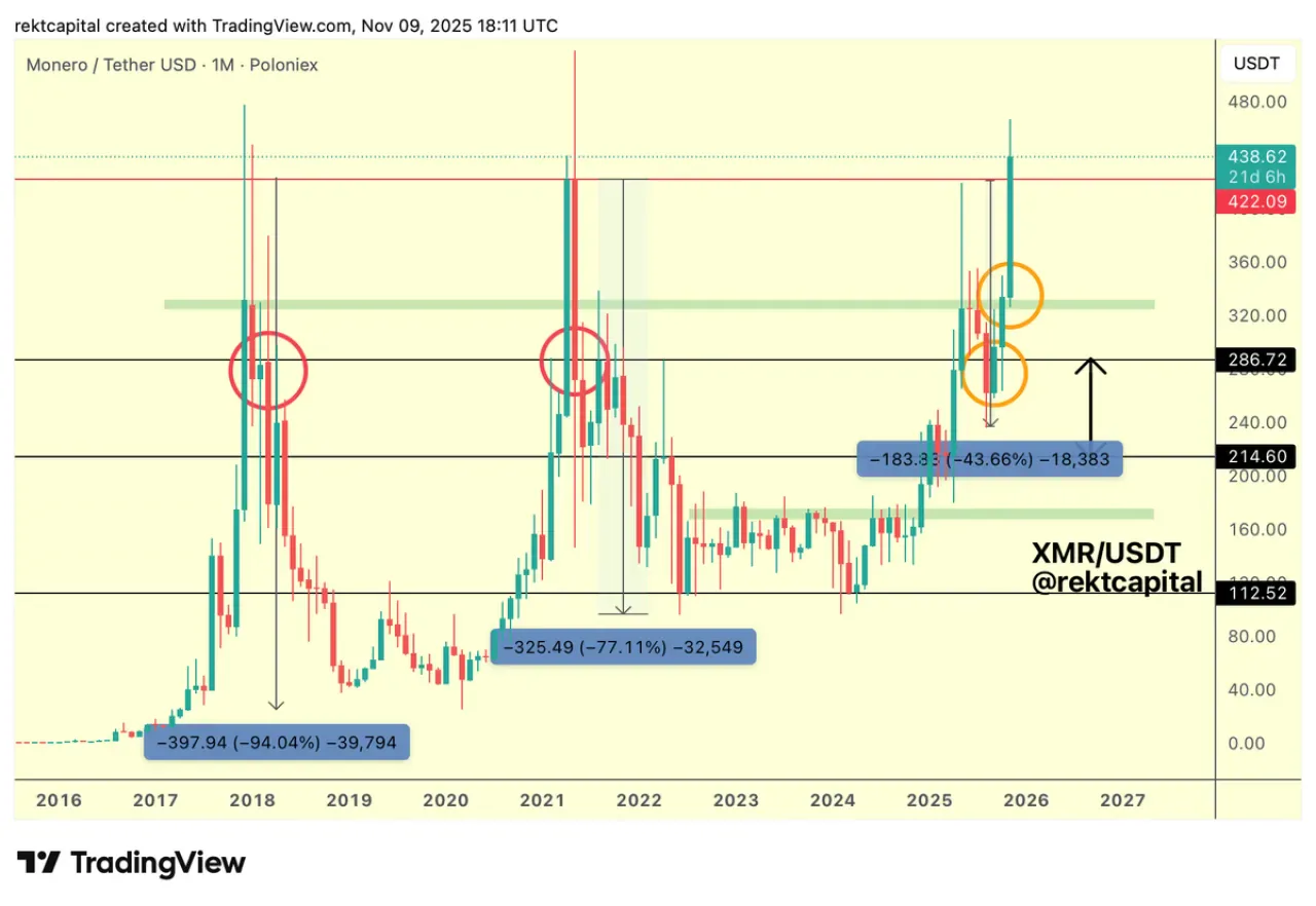 Monero (XMR), 7 Yıllık 422 Dolar Direncini Kırmaya Hazırlanıyor Monero (XMR), 7 Yıllık 422 Dolar Direncini Kırmaya Hazırlanıyor