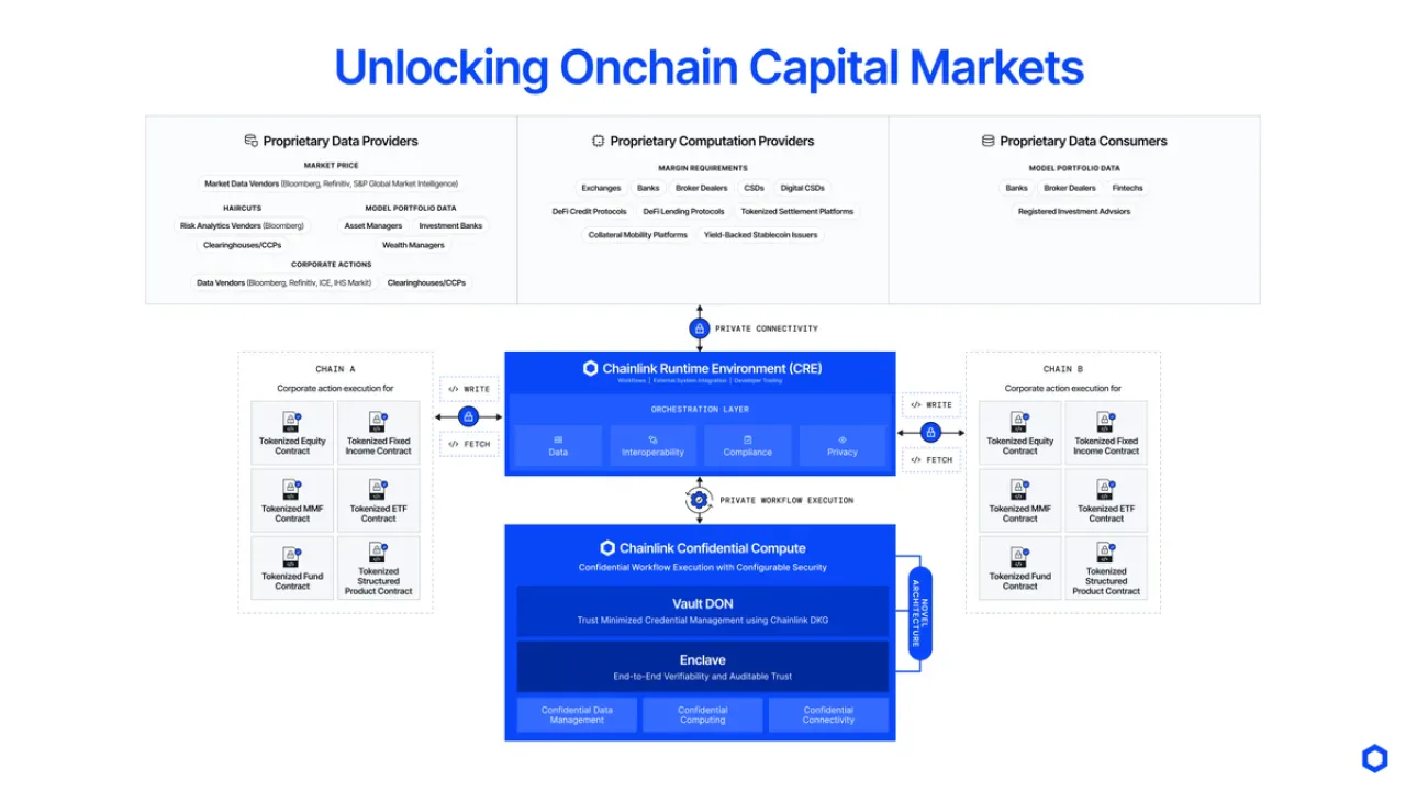 Chainlink Confidential Compute ile Onchain Sermaye Piyasaları için Gizlilik Çözümü Chainlink Confidential Compute ile Onchain Sermaye Piyasaları için Gizlilik Çözümü