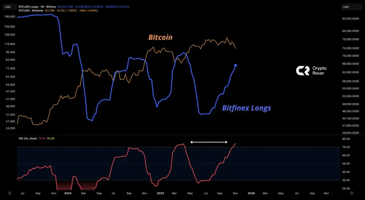 Bitfinex Eğitim Blogu: RSI Göstergelerini Anlamak ve Kullanmak Bitfinex Eğitim Blogu: RSI Göstergelerini Anlamak ve Kullanmak