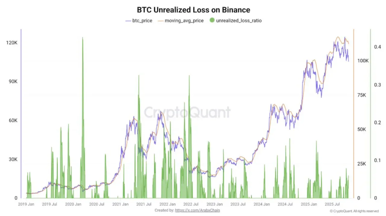 Bitcoin Yatırımcıları Sabırlı: Uzun Vadeli Satış Baskısı Düşük Seviyede Bitcoin Yatırımcıları Sabırlı: Uzun Vadeli Satış Baskısı Düşük Seviyede