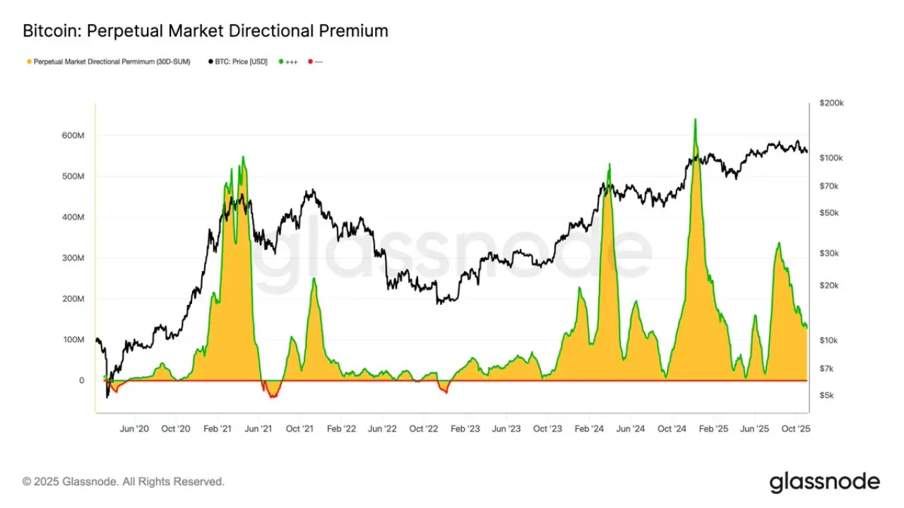Bitcoin Yatırımcıları Spekülatif İştah Kaybetti: Aylık Fonlama %62 Düştü Bitcoin Yatırımcıları Spekülatif İştah Kaybetti: Aylık Fonlama %62 Düştü