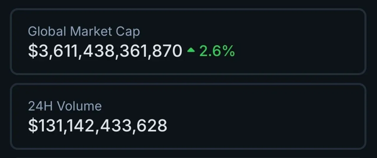 Kripto Piyasası Toplam Hacmi 3.6 Trilyon Dolar Seviyesine Geri Döndü Kripto Piyasası Toplam Hacmi 3.6 Trilyon Dolar Seviyesine Geri Döndü