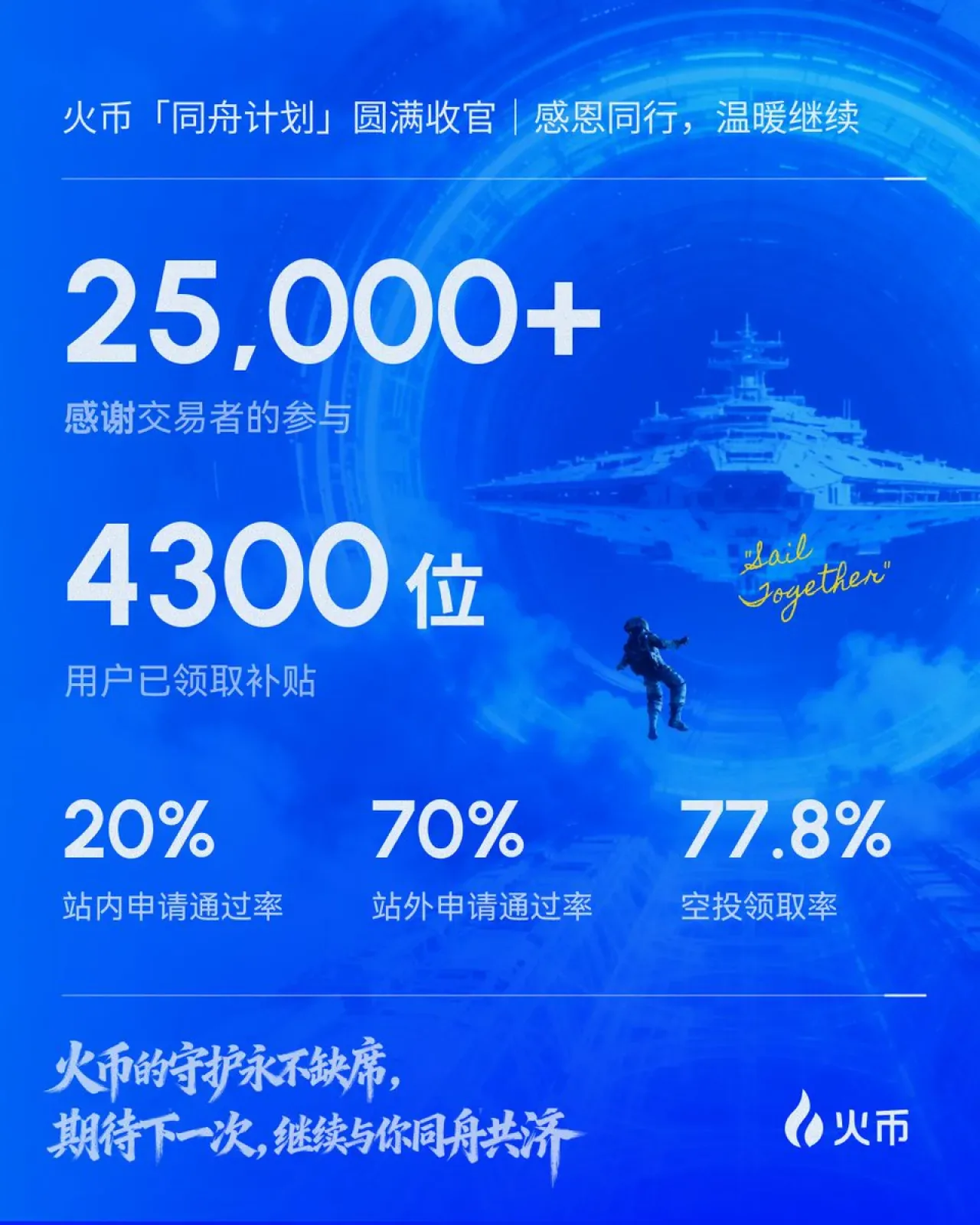 Huobi Global "同舟计划" Tamamlandı: Kullanıcılara Destek Sağlandı Huobi Global "同舟计划" Tamamlandı: Kullanıcılara Destek Sağlandı