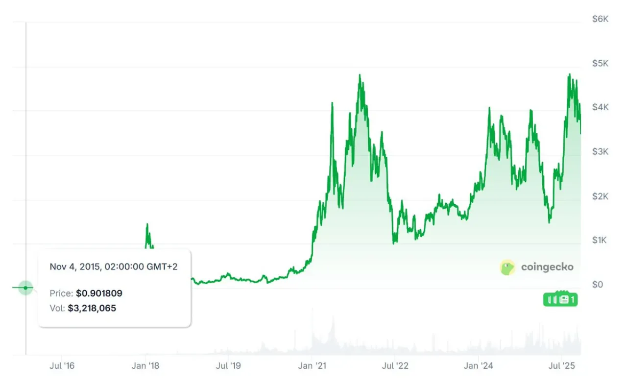 Ethereum 10 Yılda 0.90 Dolardan Bugünlere Uzanan İnanılmaz Yolculuğu Ethereum 10 Yılda 0.90 Dolardan Bugünlere Uzanan İnanılmaz Yolculuğu