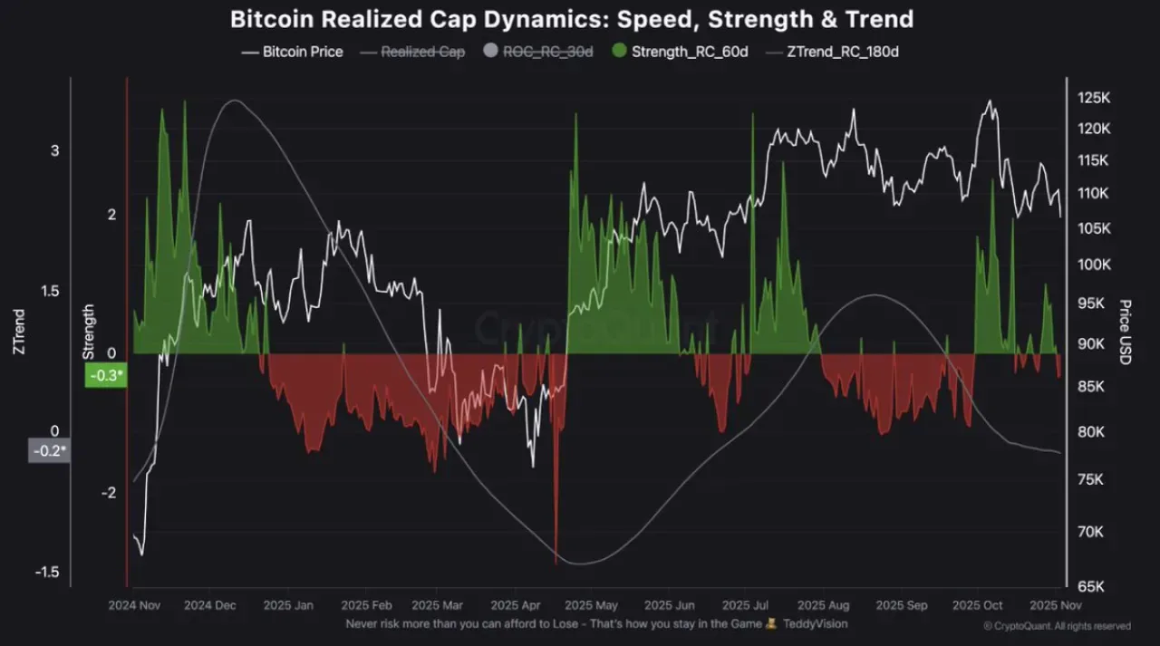 Bitcoin Realized Değer Dinamiklerinde Yapısal Momentum Kaybı Yaşanıyor Bitcoin Realized Değer Dinamiklerinde Yapısal Momentum Kaybı Yaşanıyor