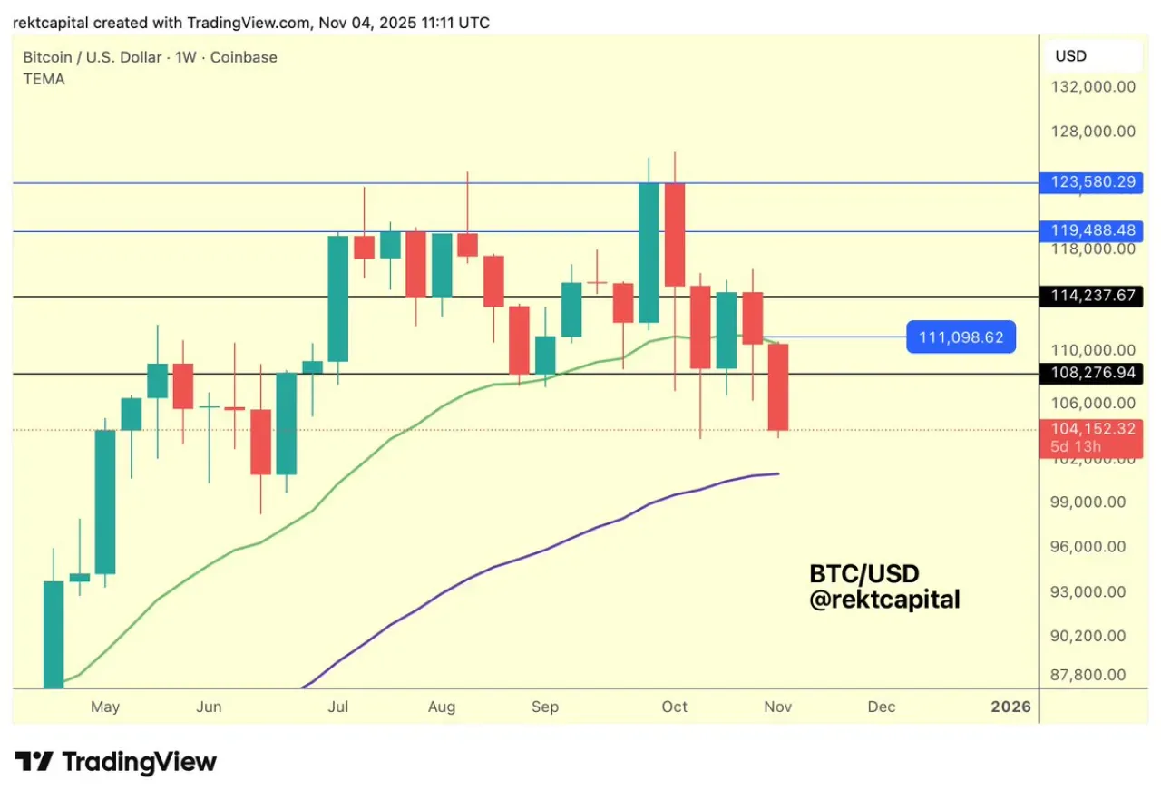 Bitcoin Haftalık Grafikte Kritik Direnç Seviyesinin Altında Kapandı Bitcoin Haftalık Grafikte Kritik Direnç Seviyesinin Altında Kapandı