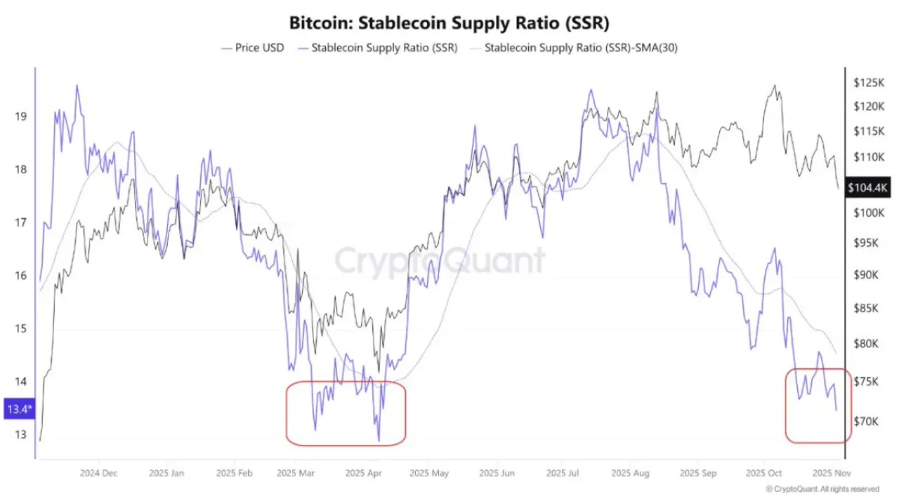 Bitcoin Piyasasında Son Durum: SSR Göstergesi Yeniden Direnç Bölgesinde Bitcoin Piyasasında Son Durum: SSR Göstergesi Yeniden Direnç Bölgesinde