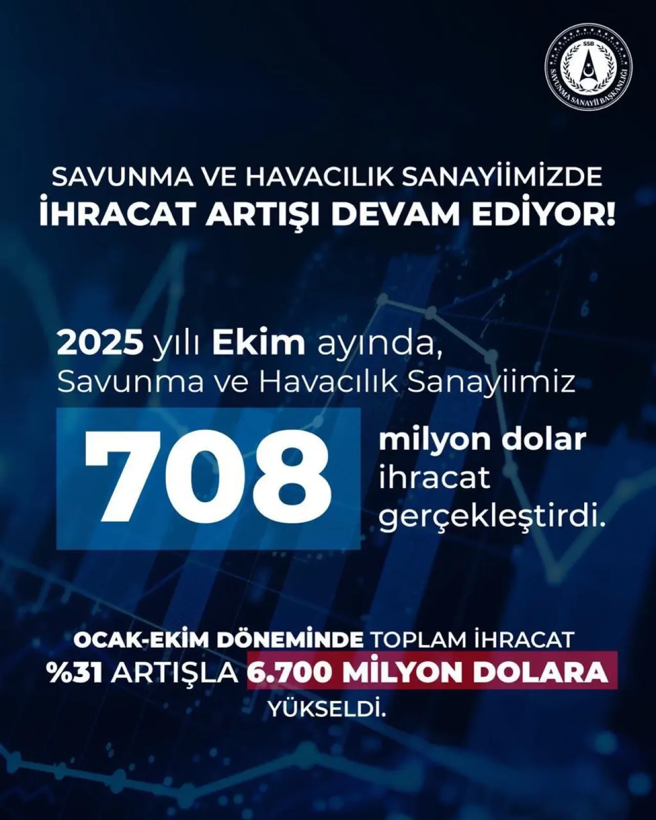 Türk Savunma ve Havacılık Sektöründen Rekor İhracat: 10 Ayda 6,7 Milyar Dolar Türk Savunma ve Havacılık Sektöründen Rekor İhracat: 10 Ayda 6,7 Milyar Dolar