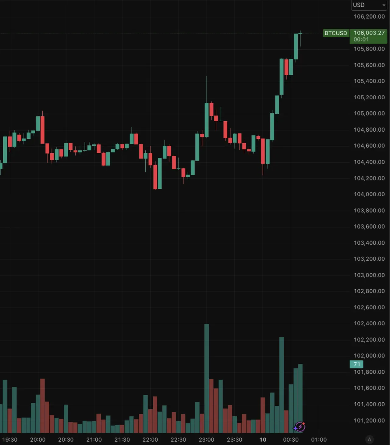 Bitcoin (BTC) 106.000 Dolar Seviyesini Yeniden Ele Geçirdi Bitcoin (BTC) 106.000 Dolar Seviyesini Yeniden Ele Geçirdi