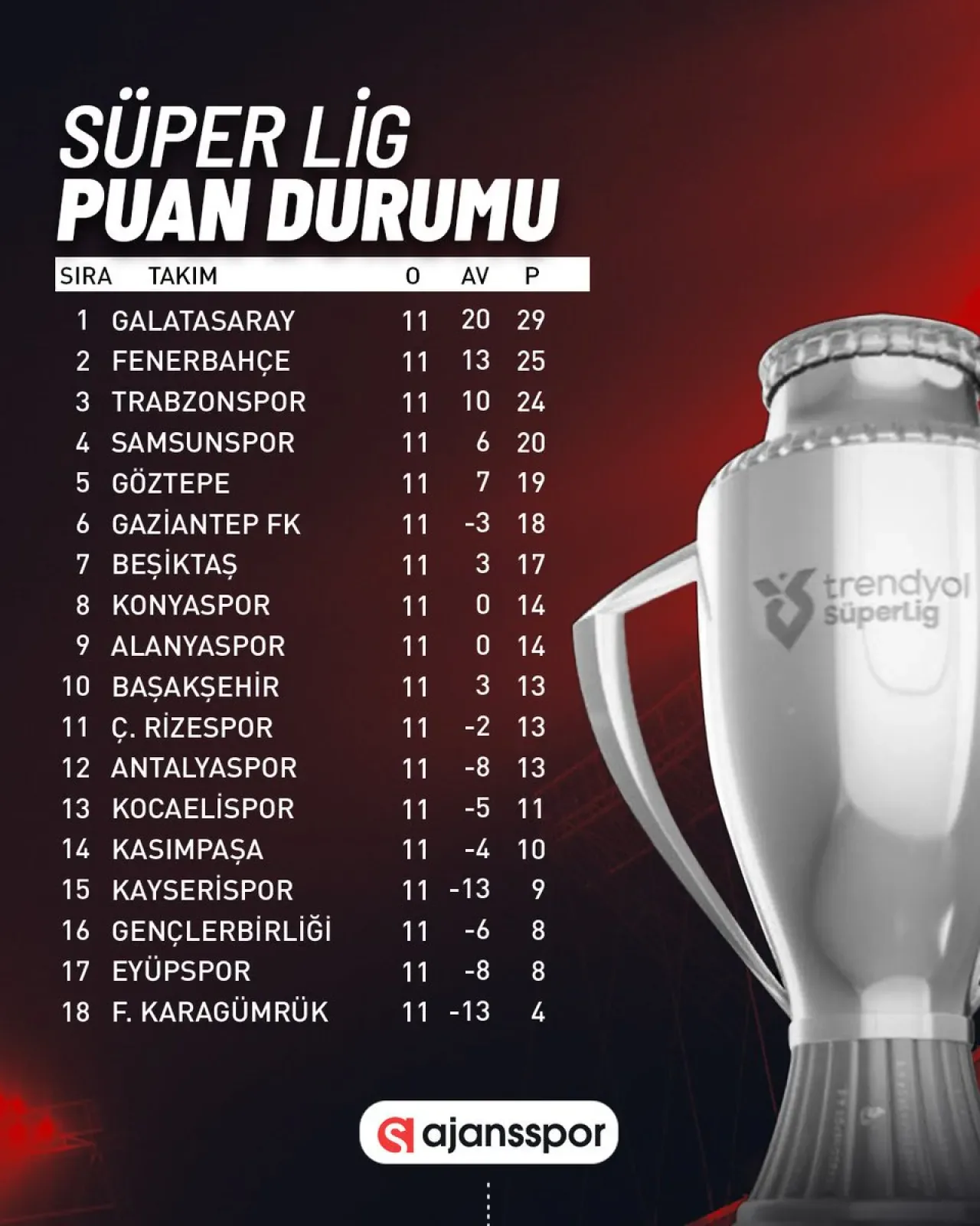 Süper Lig'de 11. Hafta Tamamlandı: İşte Puan Durumu ve Liderin Değişmeyen Yüzü Süper Lig'de 11. Hafta Tamamlandı: İşte Puan Durumu ve Liderin Değişmeyen Yüzü