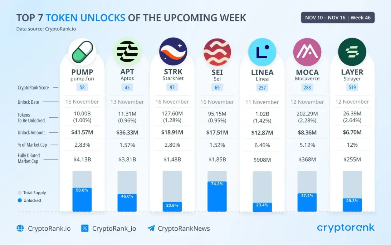 Bu Hafta Kripto Piyasasında 142 Milyon Dolarlık Token Kilidi Açılıyor Bu Hafta Kripto Piyasasında 142 Milyon Dolarlık Token Kilidi Açılıyor