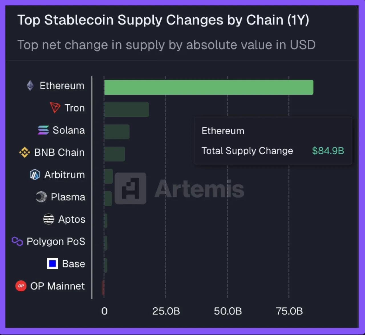 Ethereum, 12 Ayda 84.9 Milyar Dolarlık Stablecoin Büyümesiyle Lider Konumda Ethereum, 12 Ayda 84.9 Milyar Dolarlık Stablecoin Büyümesiyle Lider Konumda