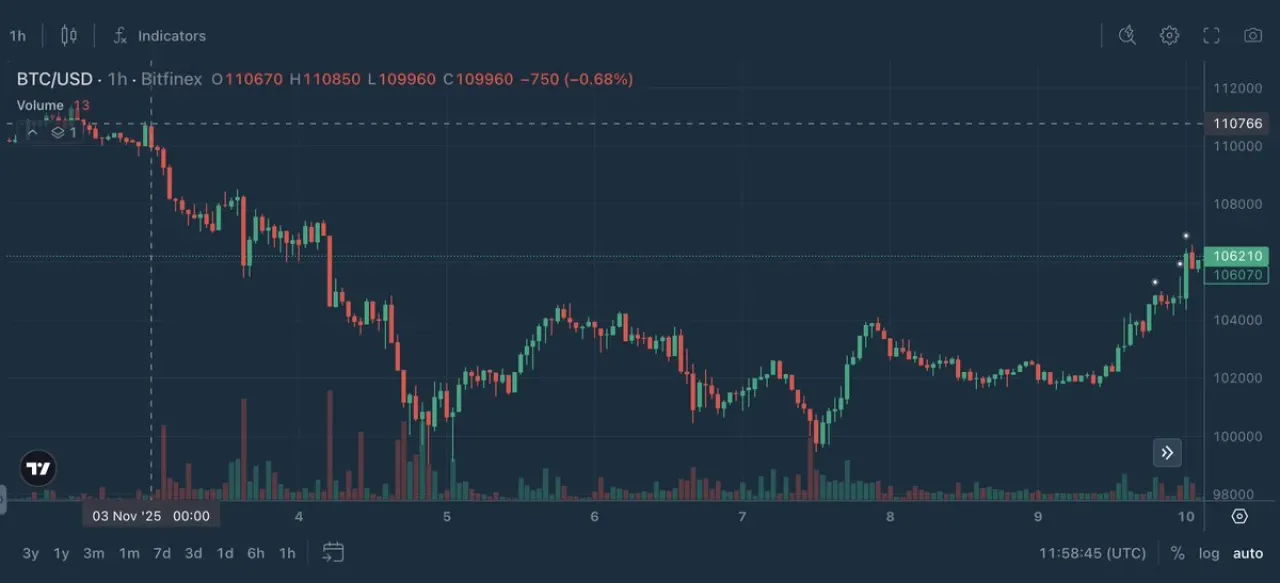 Bitfinex'te Bitcoin Geçen Hafta 99.045 ile 110.850 Dolar Arasında İşlem Gördü Bitfinex'te Bitcoin Geçen Hafta 99.045 ile 110.850 Dolar Arasında İşlem Gördü