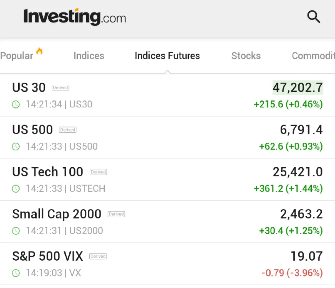 Hükümet Kapanışını Sonlandırma Umutlarıyla Borsa Geleceği Yükseliyor, VIX Endeksi Düşüyor Hükümet Kapanışını Sonlandırma Umutlarıyla Borsa Geleceği Yükseliyor, VIX Endeksi Düşüyor