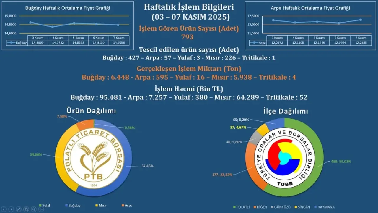 Polatlı Ticaret Borsası'nda Rekor Hafta: 13 Bin Ton Ürün İşlem Gördü Polatlı Ticaret Borsası'nda Rekor Hafta: 13 Bin Ton Ürün İşlem Gördü