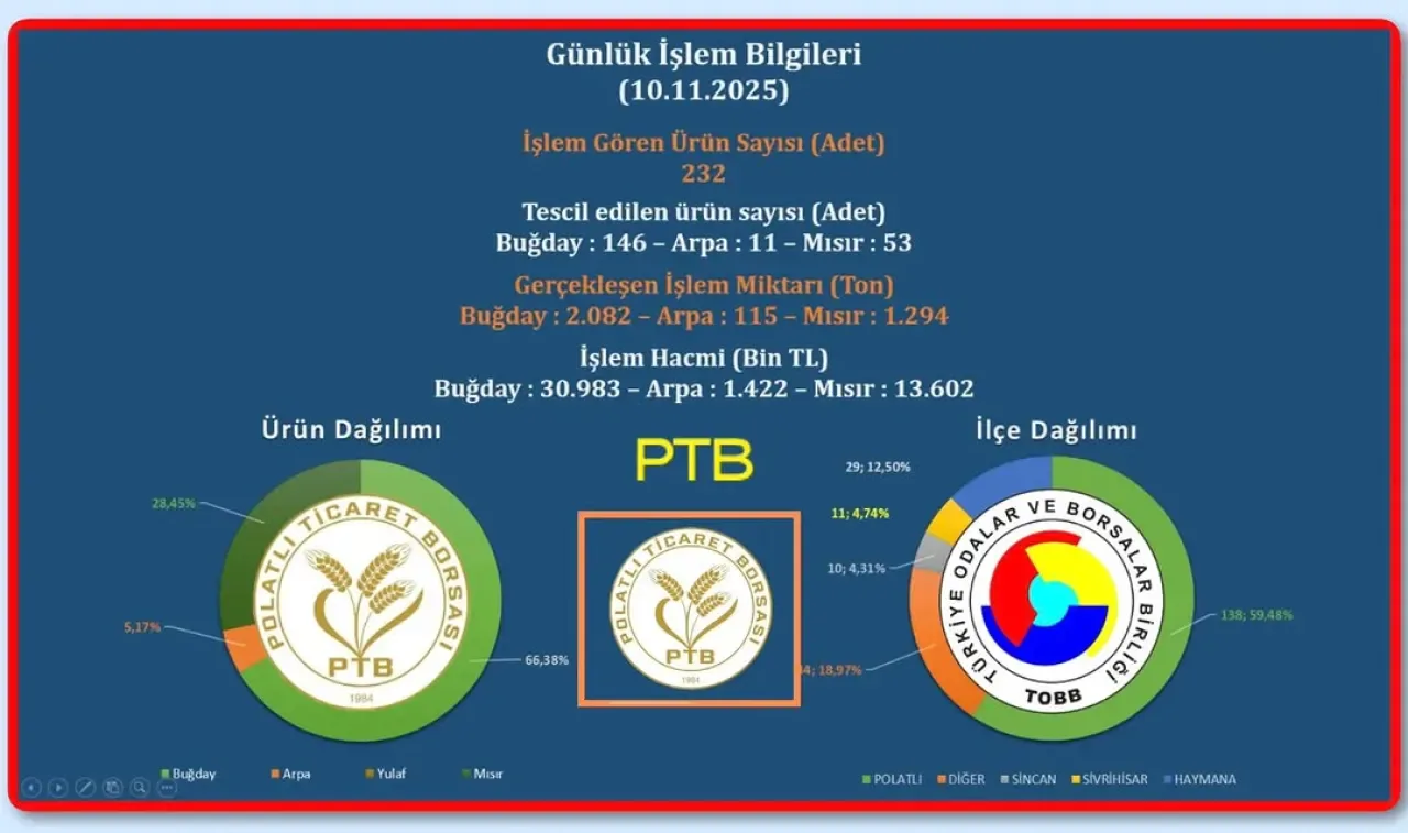 Polatlı Ticaret Borsası'nda 10 Kasım'da 3 Bin 491 Ton Ürün İşlem Gördü Polatlı Ticaret Borsası'nda 10 Kasım'da 3 Bin 491 Ton Ürün İşlem Gördü