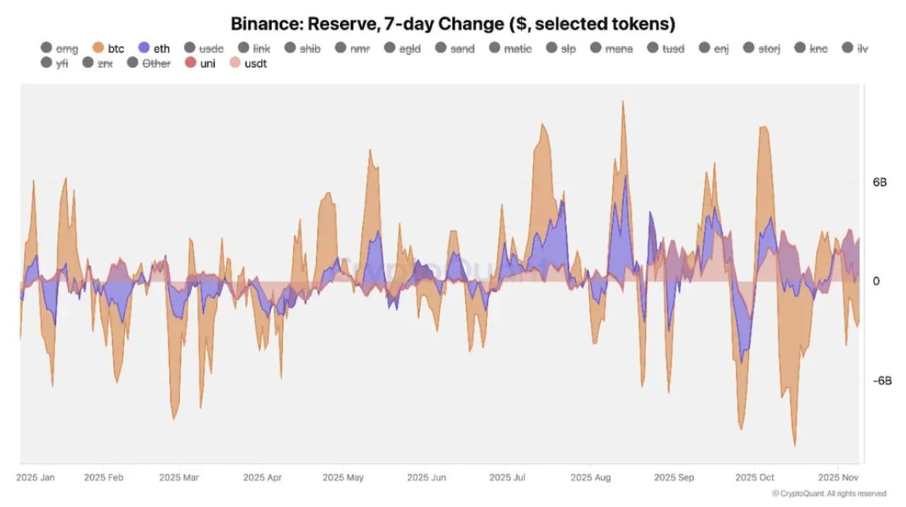 Binance Rezervleri Ekim Ayı Volatilitesinde 120 Milyar Dolar Seviyesini Korudu Binance Rezervleri Ekim Ayı Volatilitesinde 120 Milyar Dolar Seviyesini Korudu