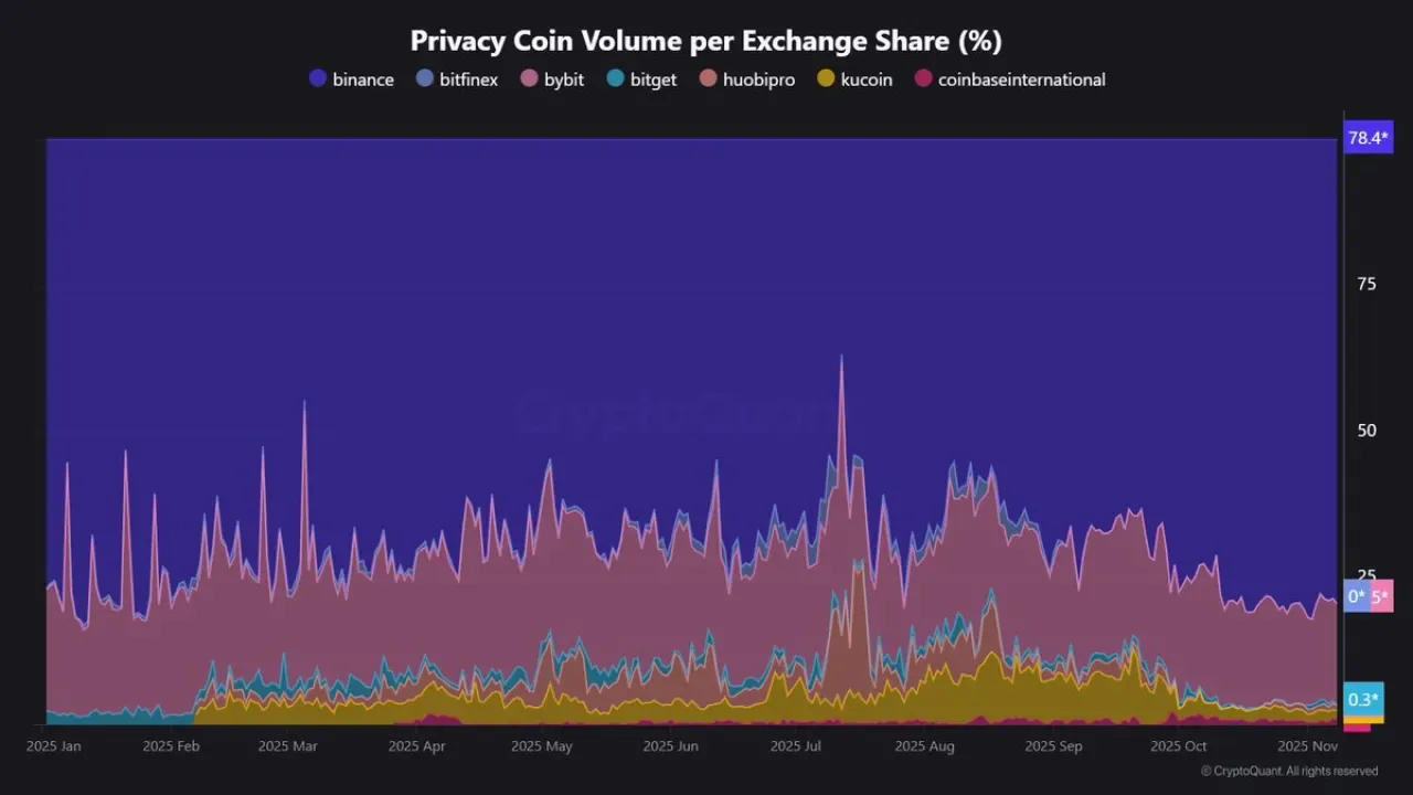 Binance, Gizlilik Odaklı Kripto Para Ticaretinde Pazarın Yüzde 78'ine Hakim Binance, Gizlilik Odaklı Kripto Para Ticaretinde Pazarın Yüzde 78'ine Hakim