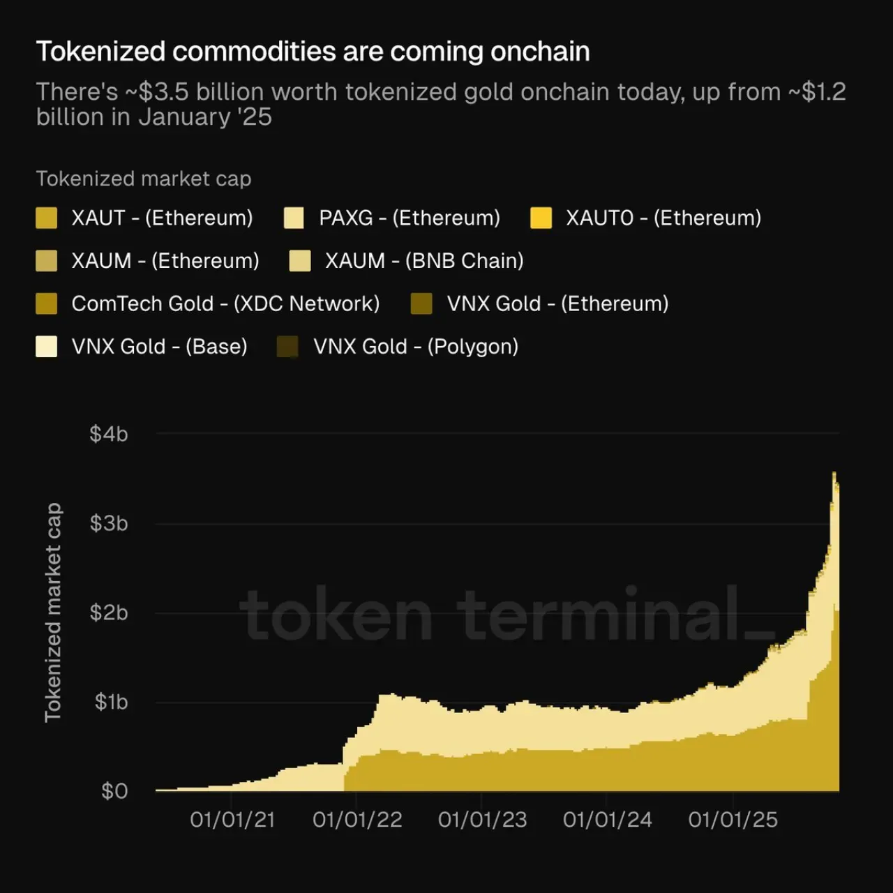 Tokenize Altın Piyasası Devasa Büyüme Kaydetti: 2025'te 3.5 Milyar Dolara Ulaştı Tokenize Altın Piyasası Devasa Büyüme Kaydetti: 2025'te 3.5 Milyar Dolara Ulaştı